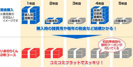 コミコミフラットで毎月一定額の料金 概略図