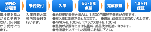 スマイル車検の流れ